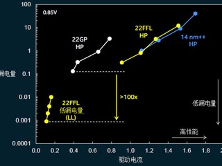 面向主流市場、助物聯網市場快速發展 Intel 22nm FinFET 低功耗技術