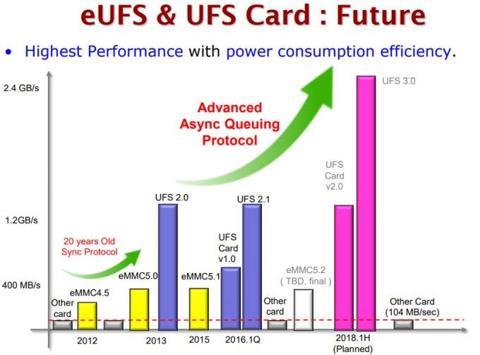 eMMC 5.1 UFS2.1