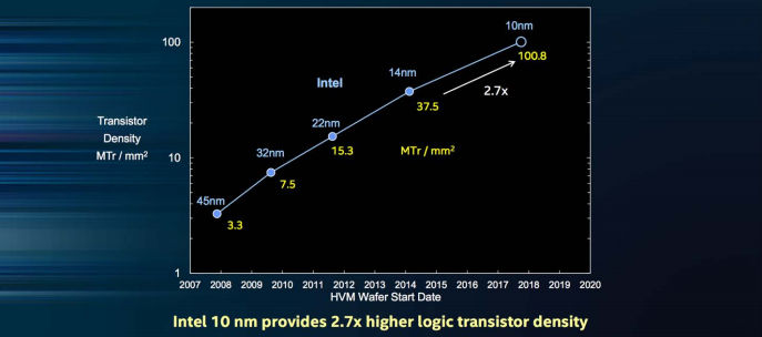 Intel 10nm