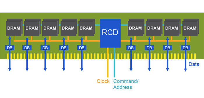 Rambus DDR5
