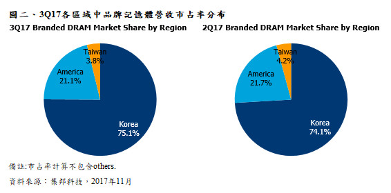 DRAMeXchange 2017 Q4