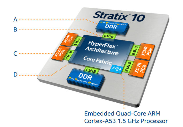 Intel Stratix 10 MX FPGA