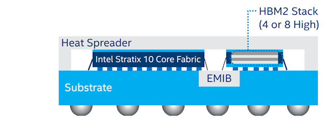 Intel Stratix 10 MX FPGA
