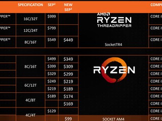 AMD Ryzen、ThreadRipper 齊齊降價 旗艦級 1800X 勁減 30% 現售 349 美元