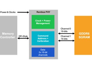 面向高性能應用 Rambus 推出高性能 GDDR6 PHY 記憶體方案