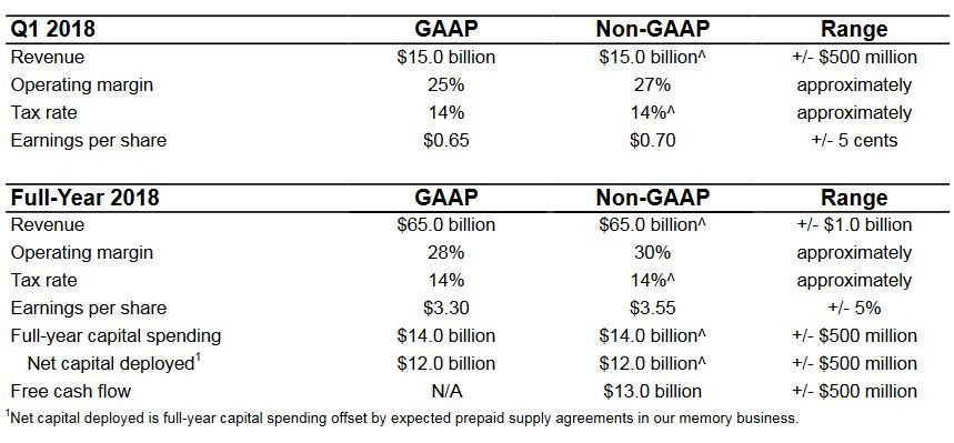 Intel Reports Fourth-Quarter
