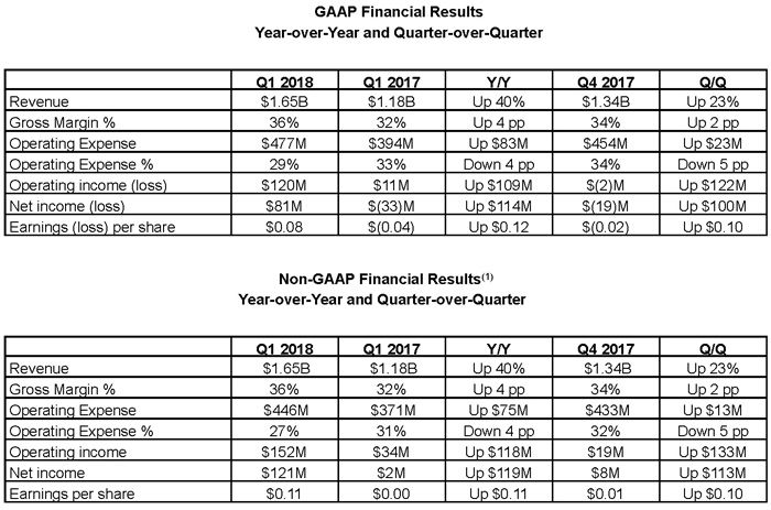 2018 Q1 Financial Results