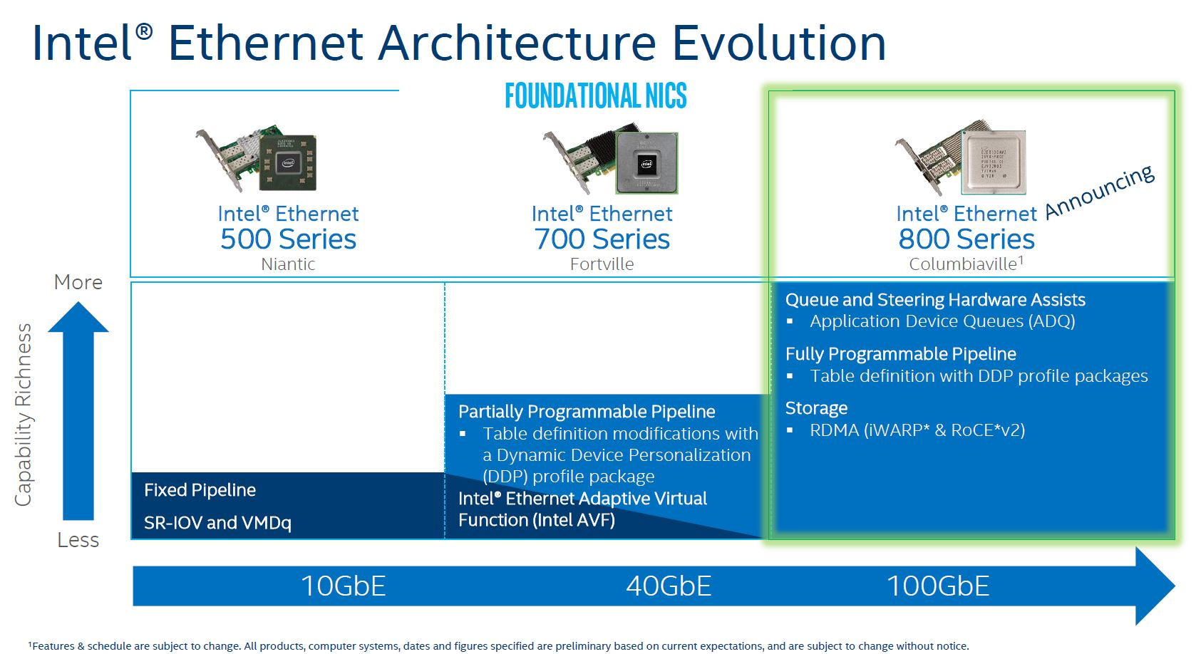 Intel Ethernet 800