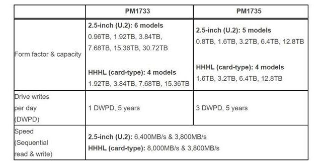 PCIe Gen4 SSD
