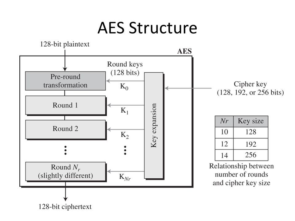 AES 128