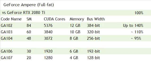 Ampere GeForce RTX 30
