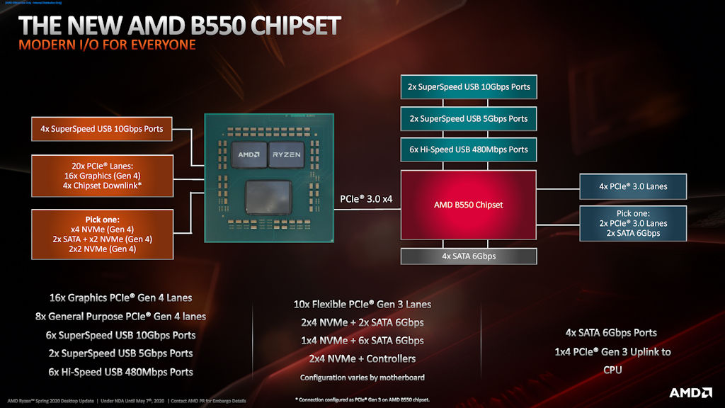 AMD B550 VS B450 晶片组对比