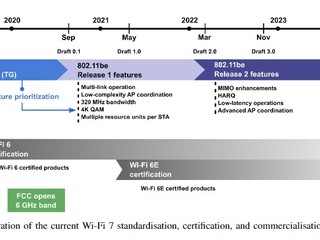 Wi-Fi 7 草案日程公佈 2024年正式登場 速度升 3 倍 支援 CMU-MIMO、4K-QAM Wi-Fi 7 草案日程公佈 2024年正式登場 速度升 3 倍 支援 CMU-MIMO、4K-QAM