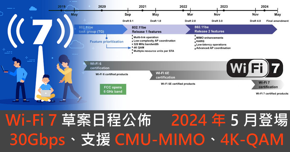 Wi-Fi 7 草案日程公佈 2024年正式登場 速度升 3 倍　支援 CMU-MIMO、4K-QAM