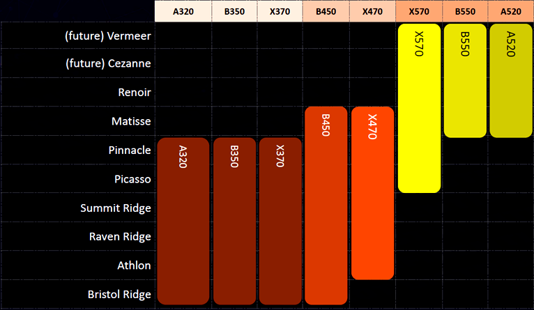 AMD A520 Chipset