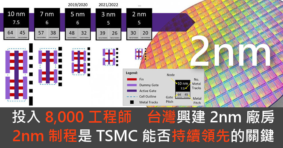 8,000 工程師參與 台灣興建 2nm 廠房 2nm 制程是 TSMC 能否持續領先的關鍵 - 電腦領域 HKEPC Hardware ...