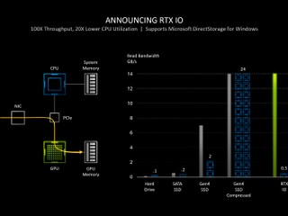 GPU 直讀 PCIe SSD !!  性能 100 倍  NVIDIA RTX 30 首次加入 RTX I/O 技術