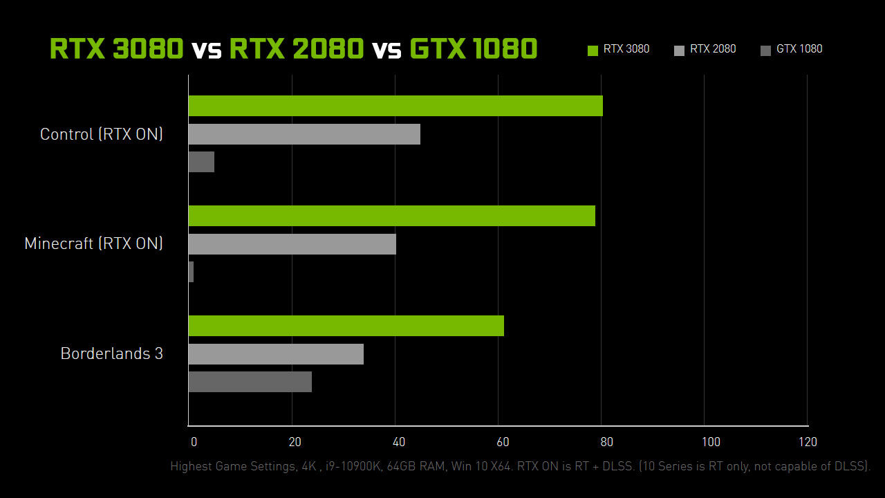 RTX 3080 vs RTX 2080 Ti