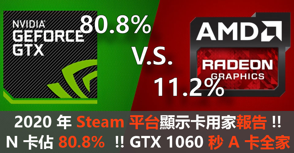 2020 年 Steam 顯示卡用家報告 !! N 卡佔 80.8% !! GTX 1060 秒 A 卡全家