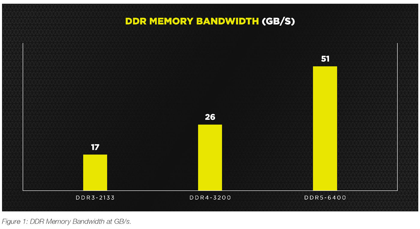 單條容量 128GB、DDR5-6400 輕鬆達到 51GB/s CORSAIR 流出 DDR5 vs DDR4 兩代產品對比 - 電腦領域