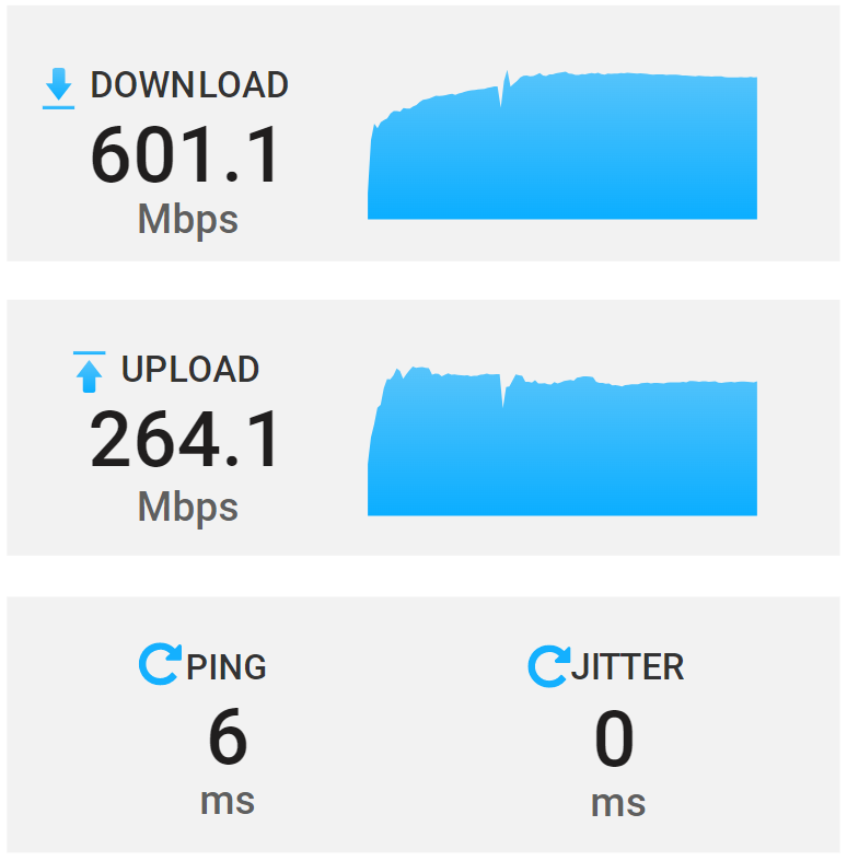 Linksys Atlas Pro 6 Wi-Fi 速度測試