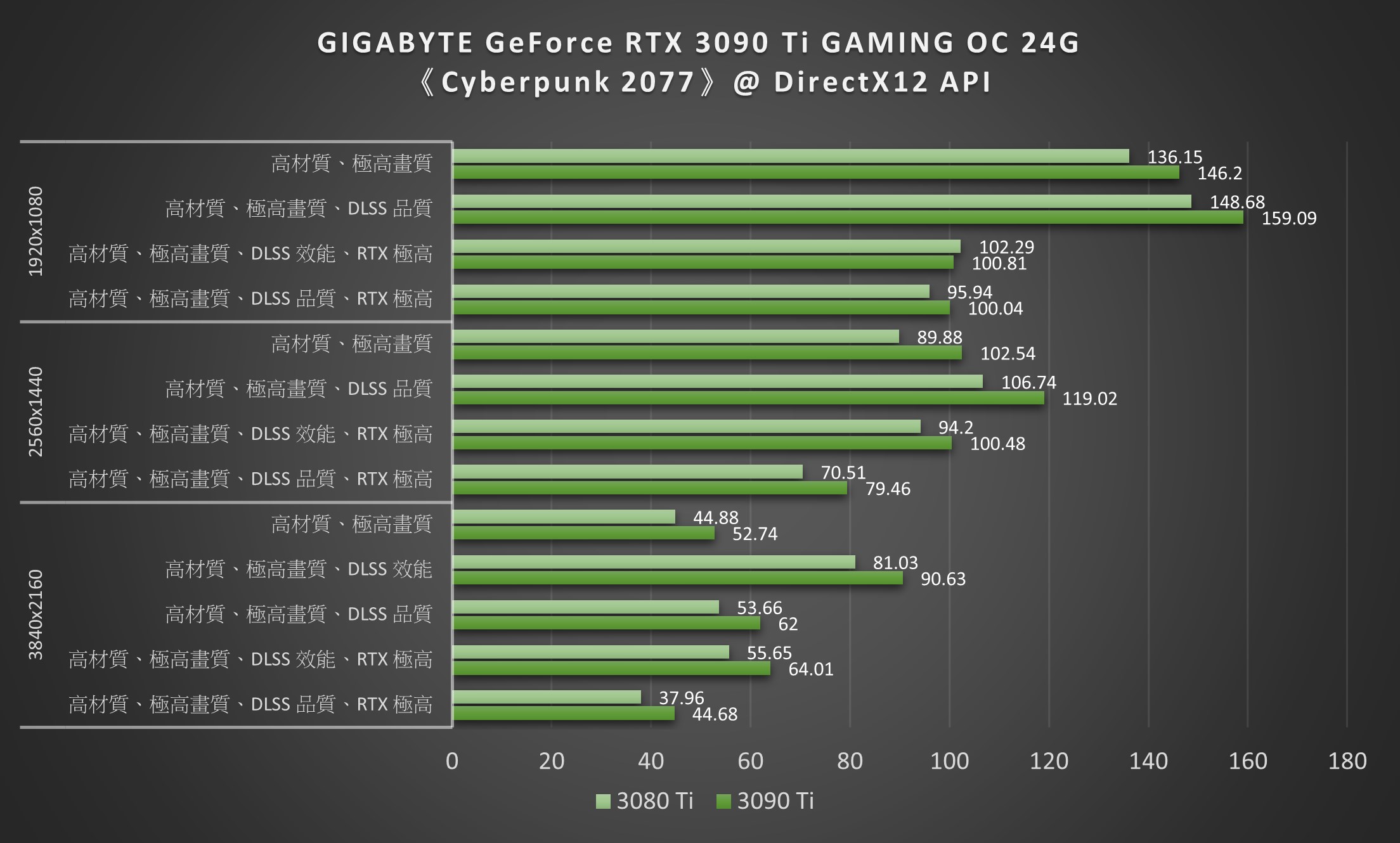 GIGABYTE GeForce RTX 3090 Ti GAM