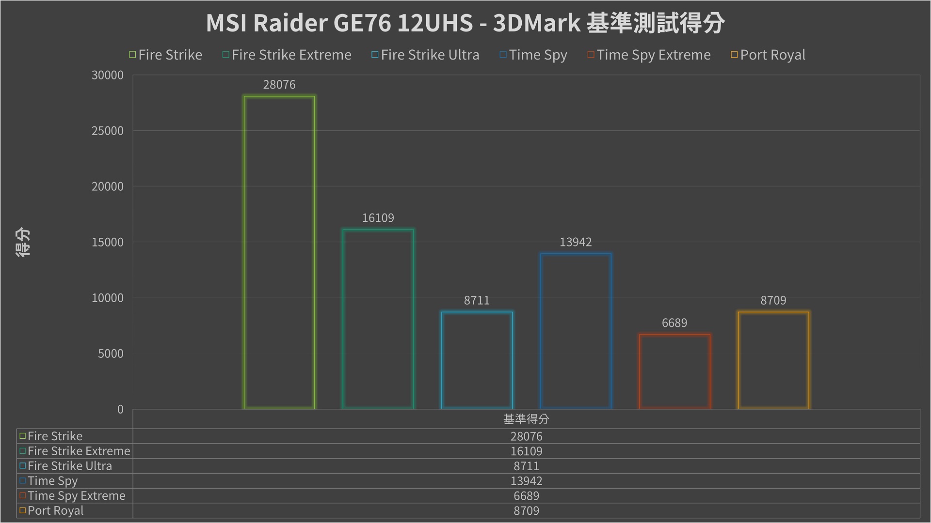 MSI Raider GE76 12UHS 效能測試