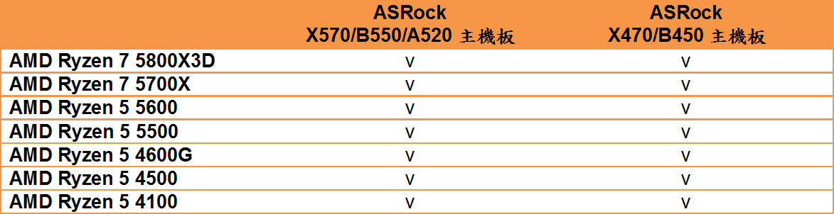 ASRock 主機板新版BIOS 更新到位支援Ryzen 7 5800X3D、Ryzen 5000/4000