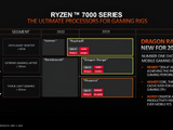 傳聞 AMD Ryzen 9 7950X 是 24 核心 時脈最高 5.4GHz　內建 RDNA 2 IGP
