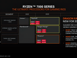 傳聞 AMD Ryzen 9 7950X 是 24 核心 時脈最高 5.4GHz 內建 RDNA 2 IGP 傳聞 AMD Ryzen 9 7950X 是 24 核心 時脈最高 5.4GHz 內建 RDNA 2 IGP