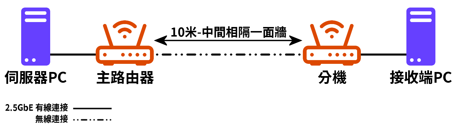 Mesh to Lan 測試示意圖