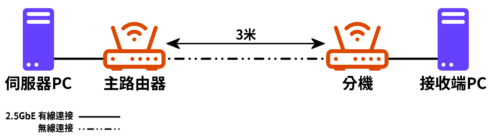 Mesh to Lan 測試示意圖