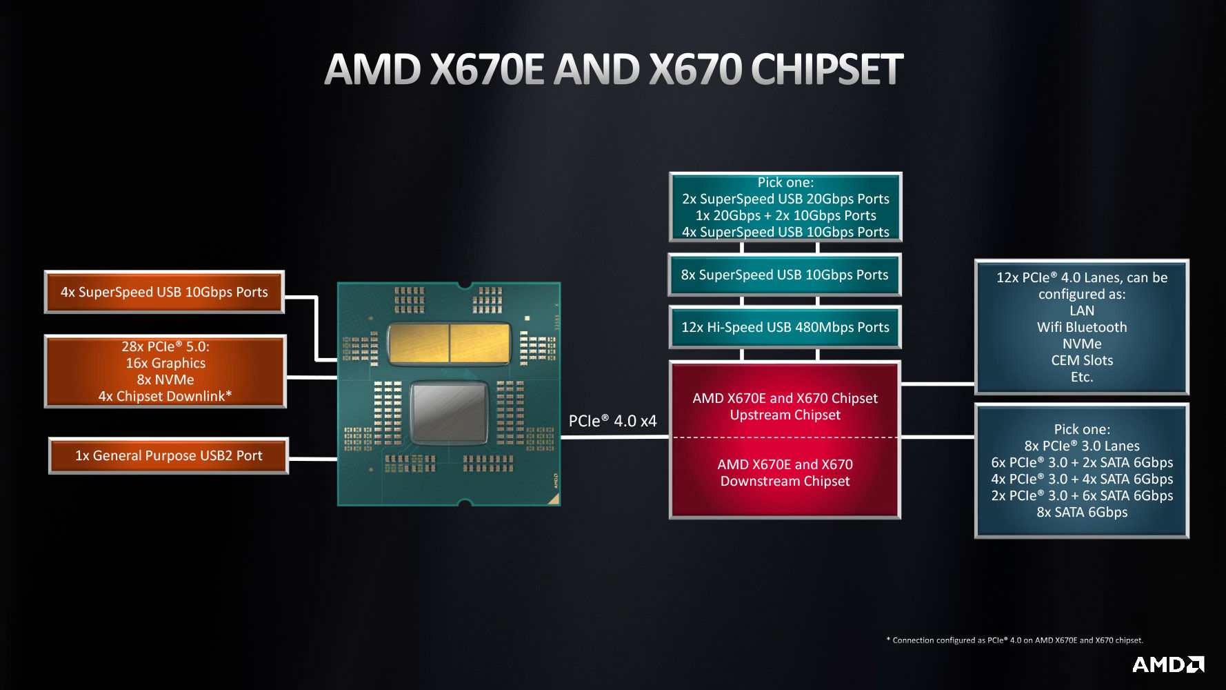 AMD X670 X670E Chipset