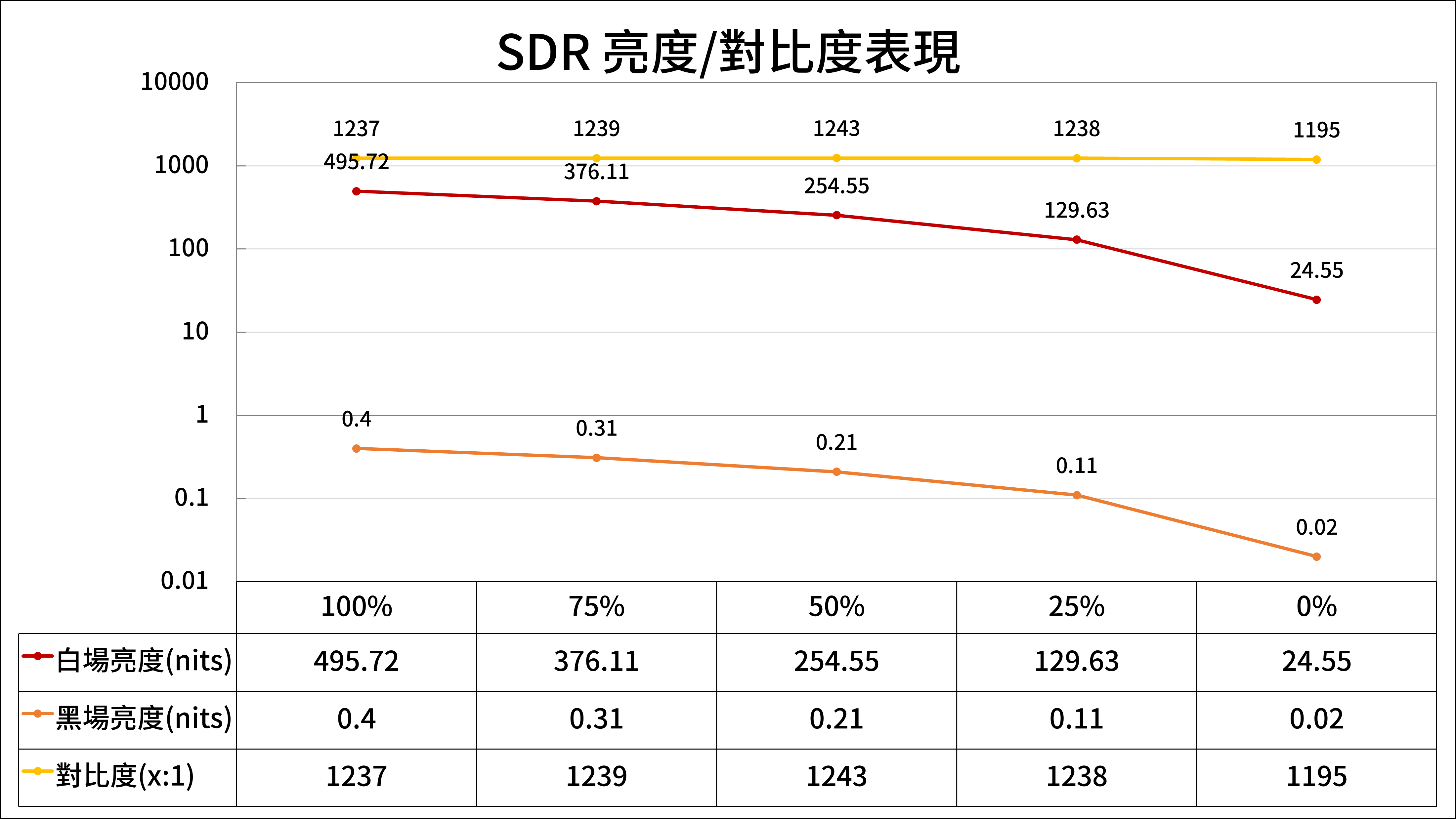 Predator X32 FP SDR 亮度/對比度測試