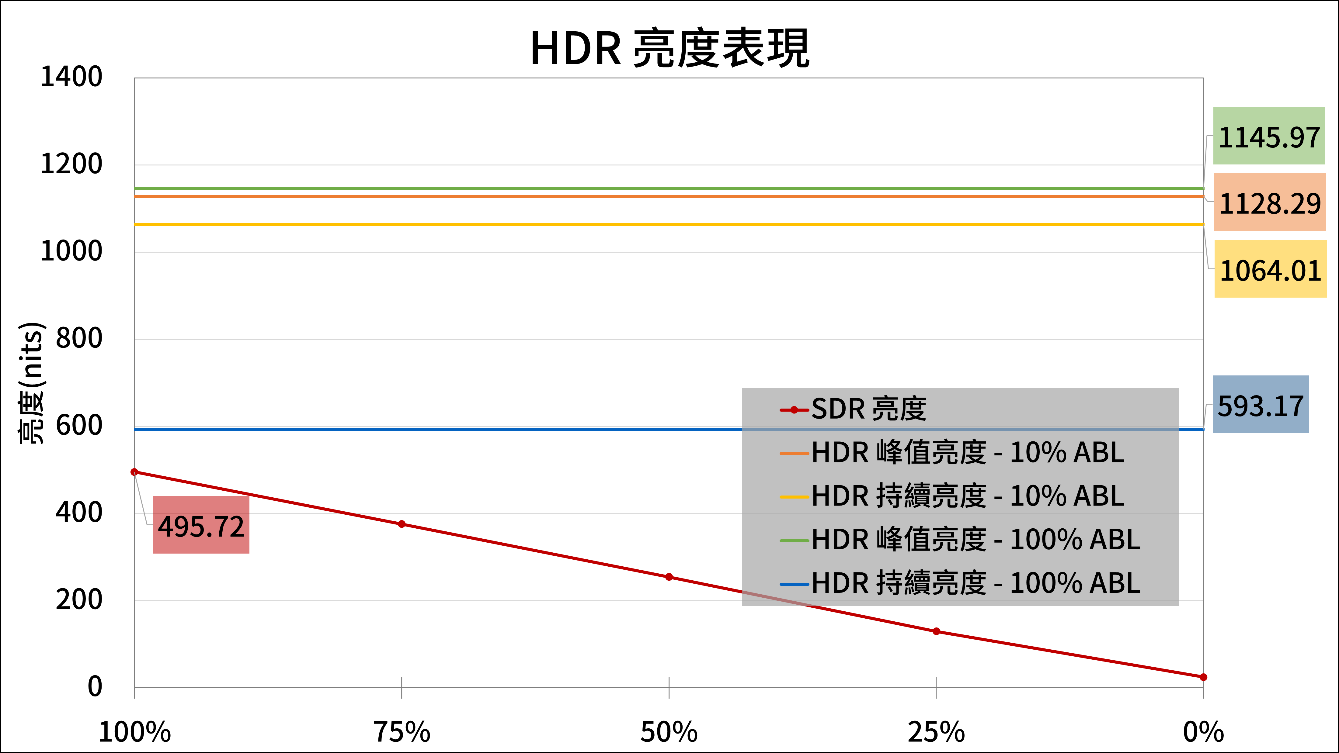 Predator X32 FP HDR 亮度測試