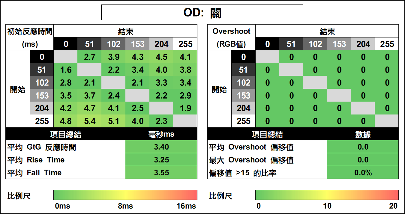 ROG Swift PG27AQN 反應時間測試