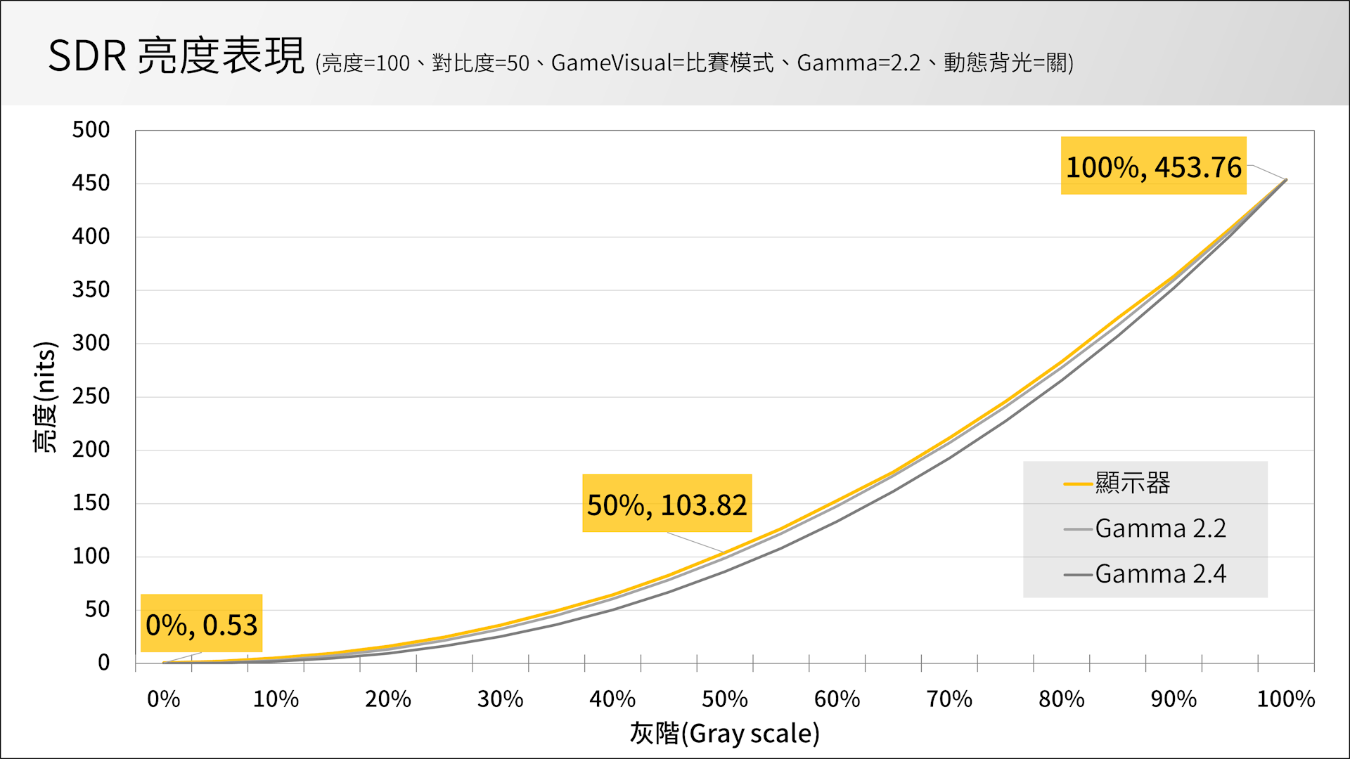 ASUS ROG Swift PG27AQN SDR 亮度測試