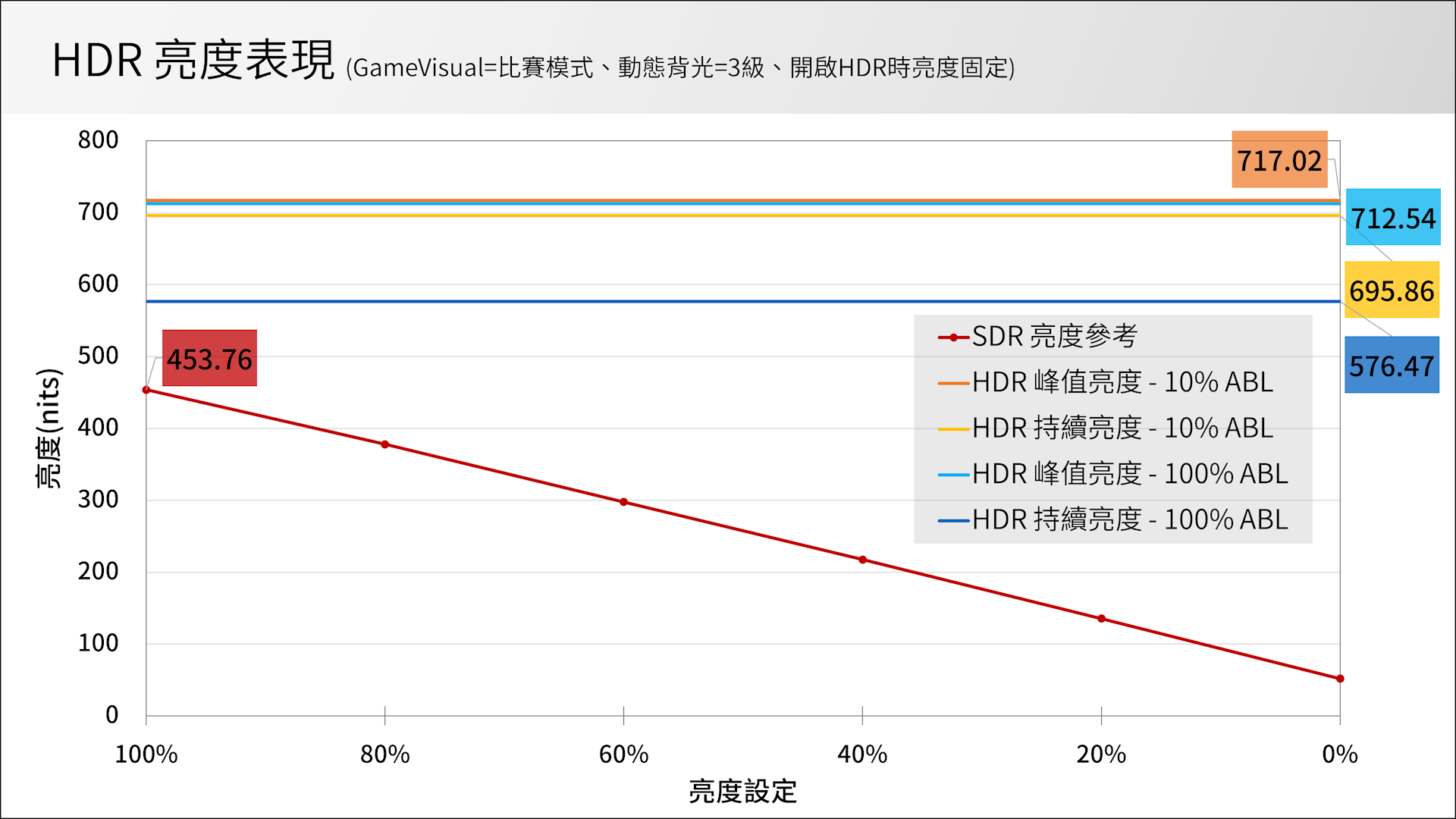 ASUS ROG Swift PG27AQN HDR 亮度測試
