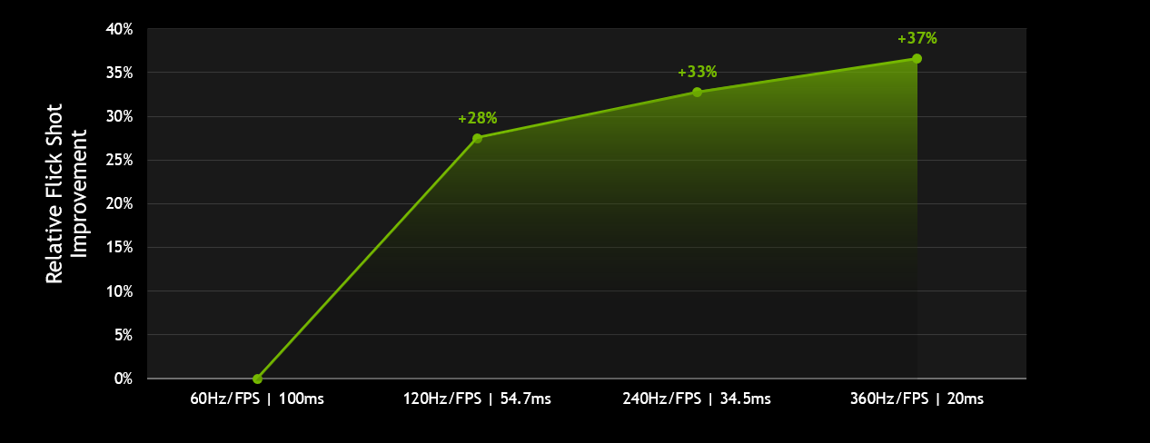 NVIDIA 官方 Flick Shot 統計數據
