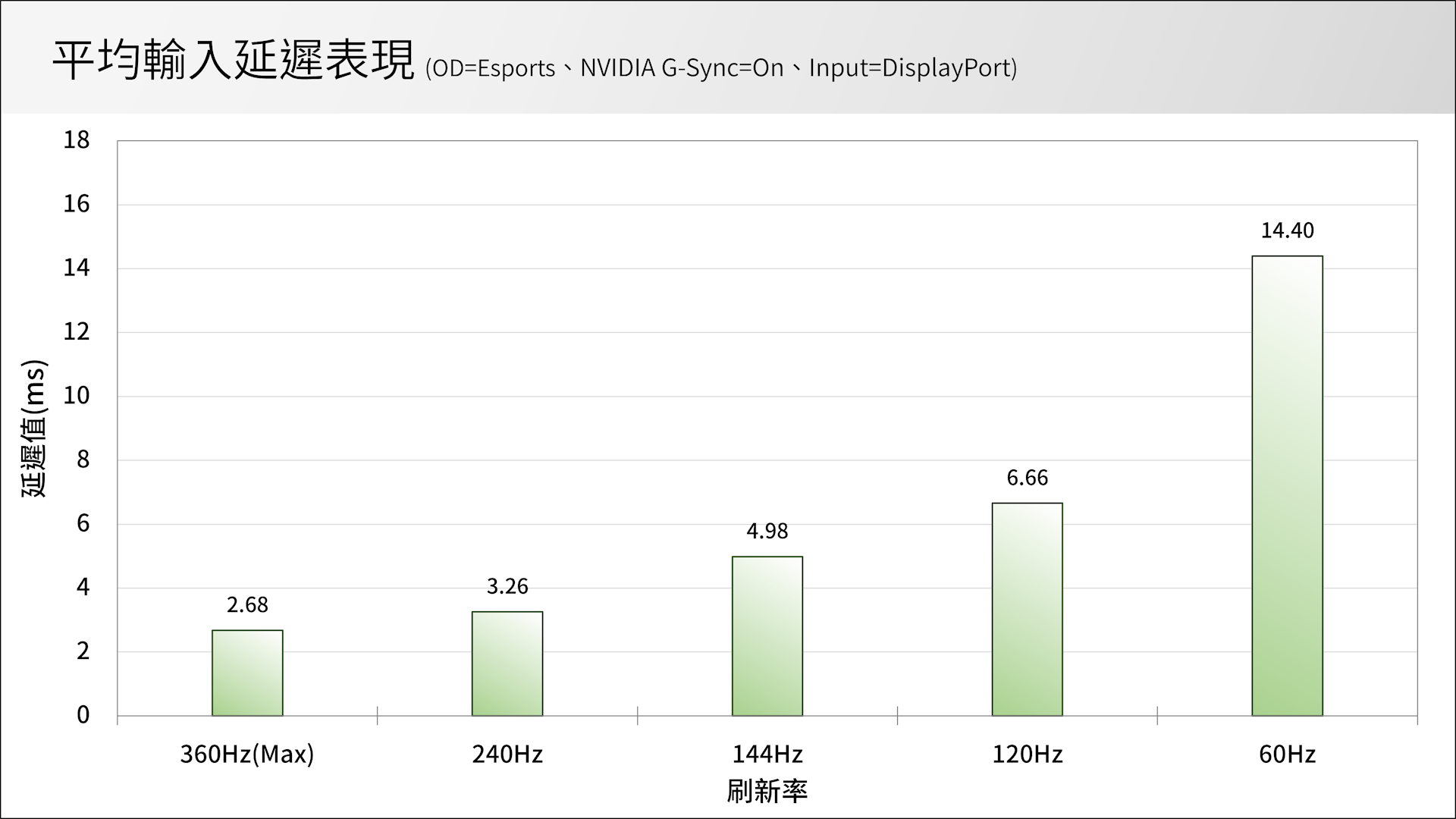 ROG Swift PG27AQN Input Lag 表現