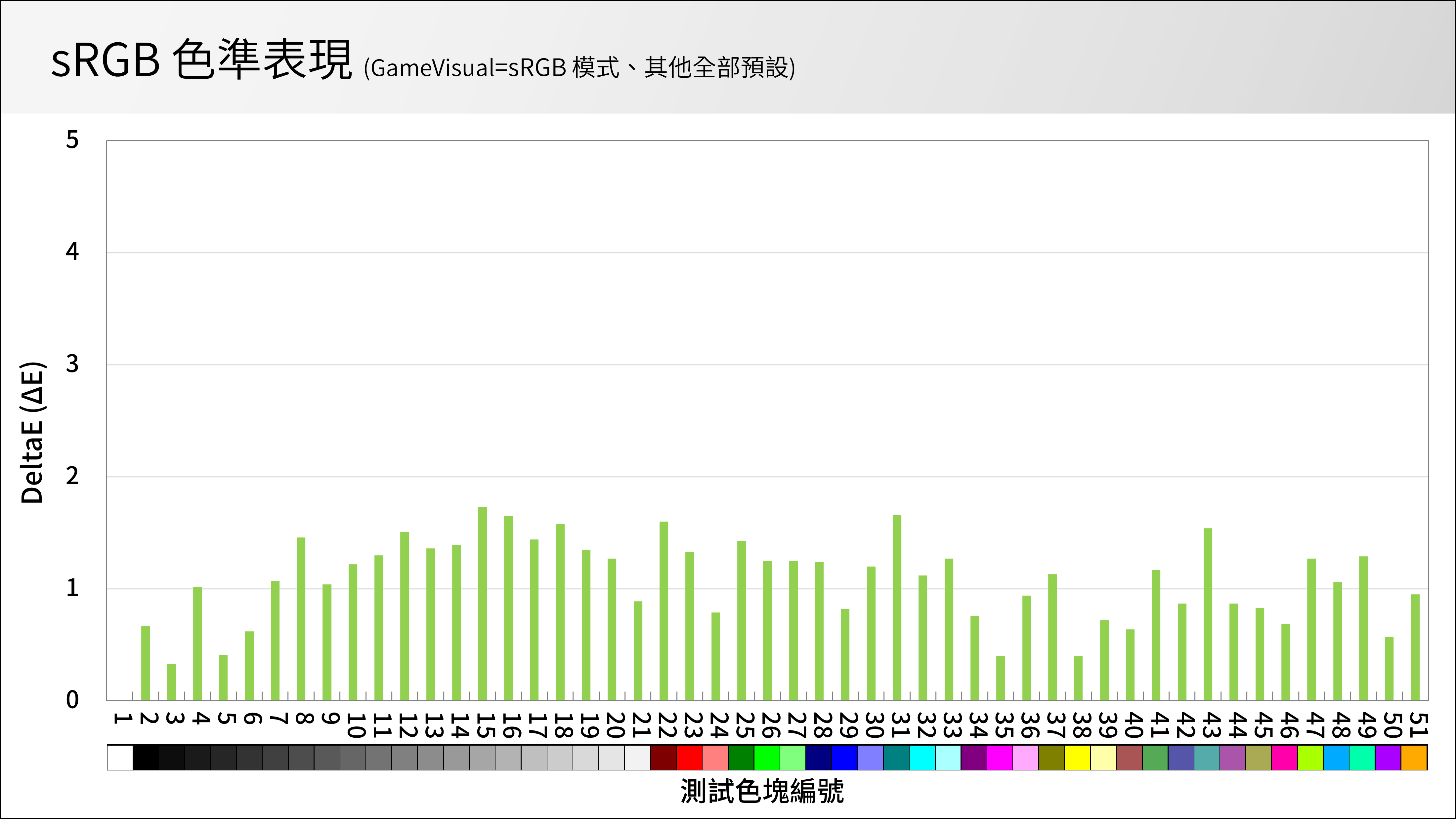 ROG Swift PG27AQN sRGB色準表現