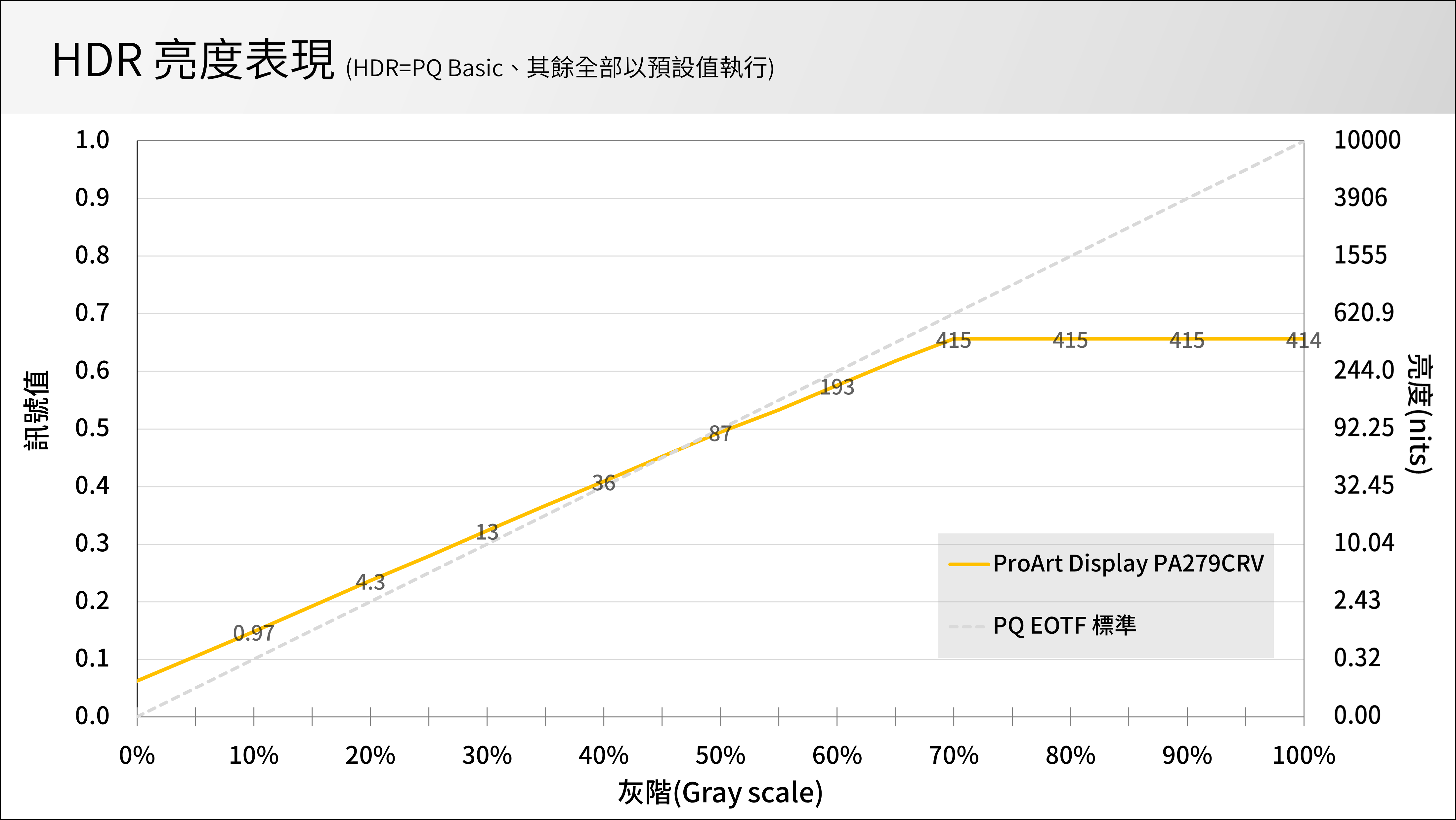 HDR Basic 模式 EOTF 曲線