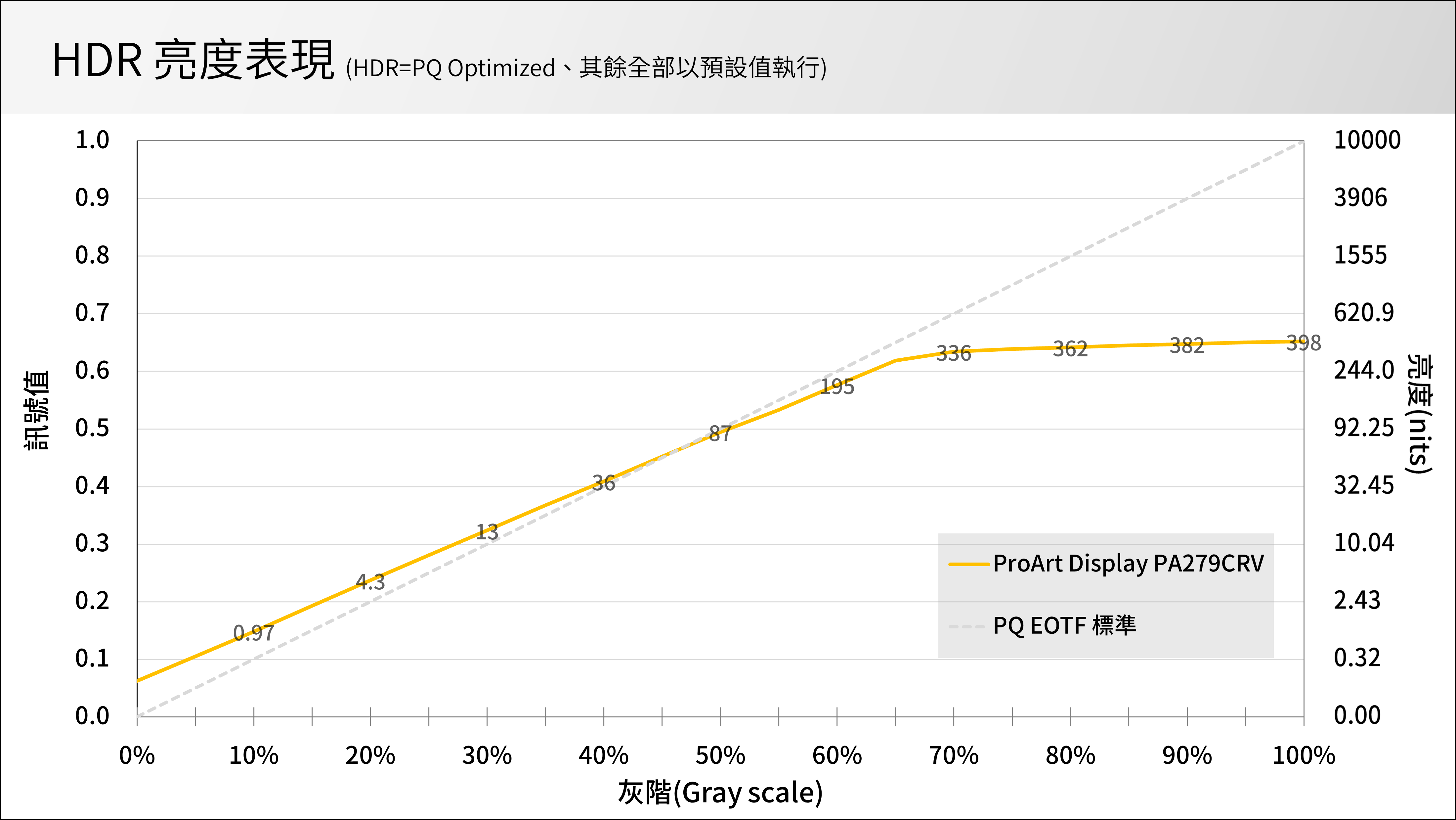 HDR PQ Optimized 模式 EOTF 曲線