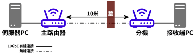 Mesh to Lan 測試示意圖(10米+牆)