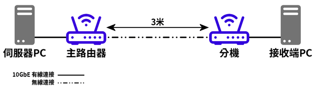 Mesh to Lan 測試示意圖(3米)