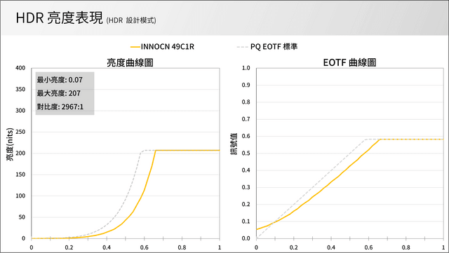 INNOCN 49C1R 亮度測試結果