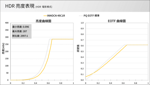 INNOCN 49C1R 亮度測試結果