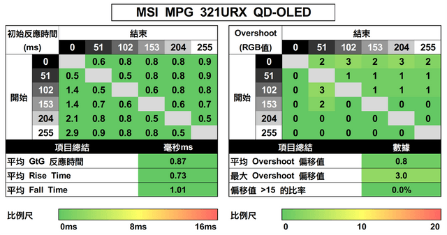 MSI MPG 321URX QD-OLED 測試