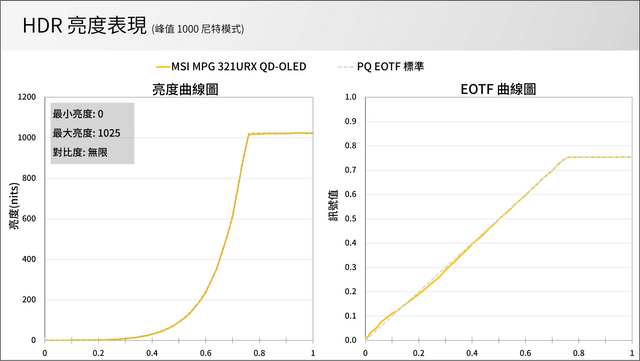 MSI MPG 321URX QD-OLED 測試