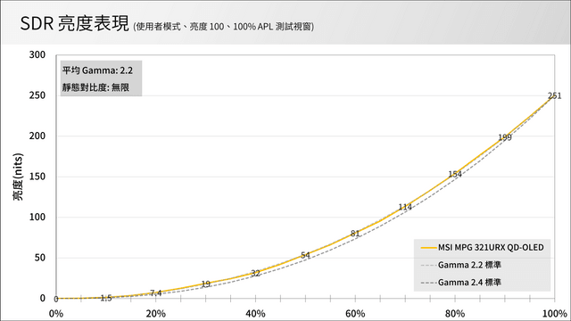 MSI MPG 321URX QD-OLED 測試